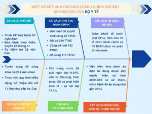 Bộ Y tế: Kết quả cải cách hành chính quý III năm 2025